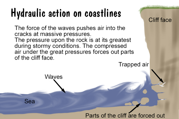 <p>Waves force air into cracks in the rock; pressure builds and is released as waves retreat, weakening and breaking the rock over repeated action leading to cliff retreat</p>