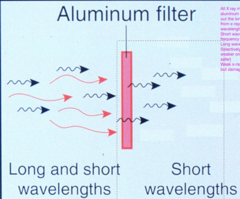 <p>Removes low-energy, long wavelength x-rays</p>