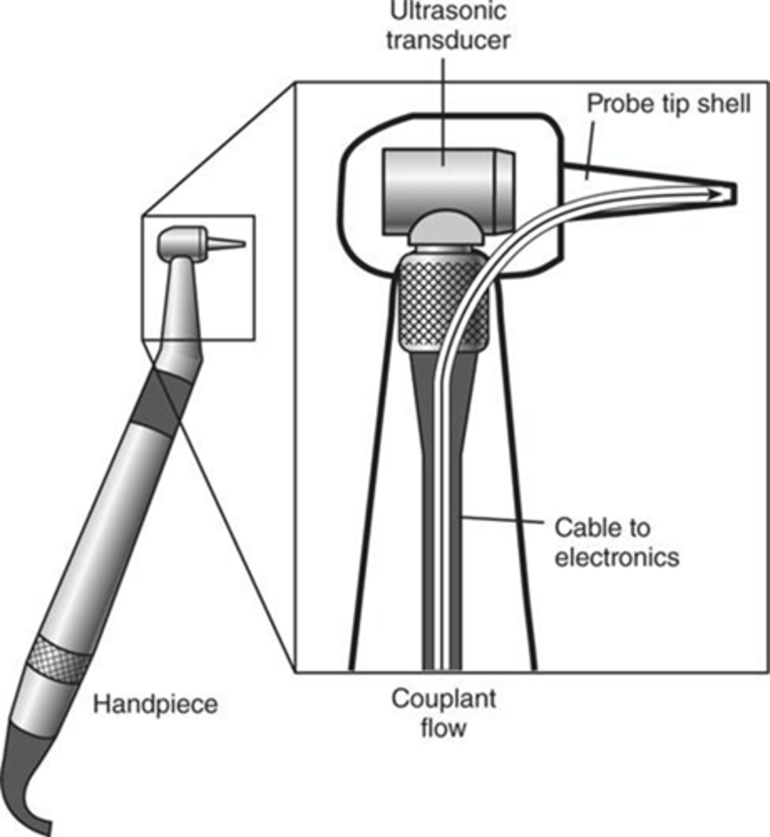 <p>the ultrasonic probe doesn't need</p>