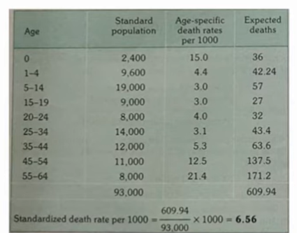 <ul><li><p>applying stratum-specific rates from study population to national population to get expected outcome</p></li></ul><p></p>