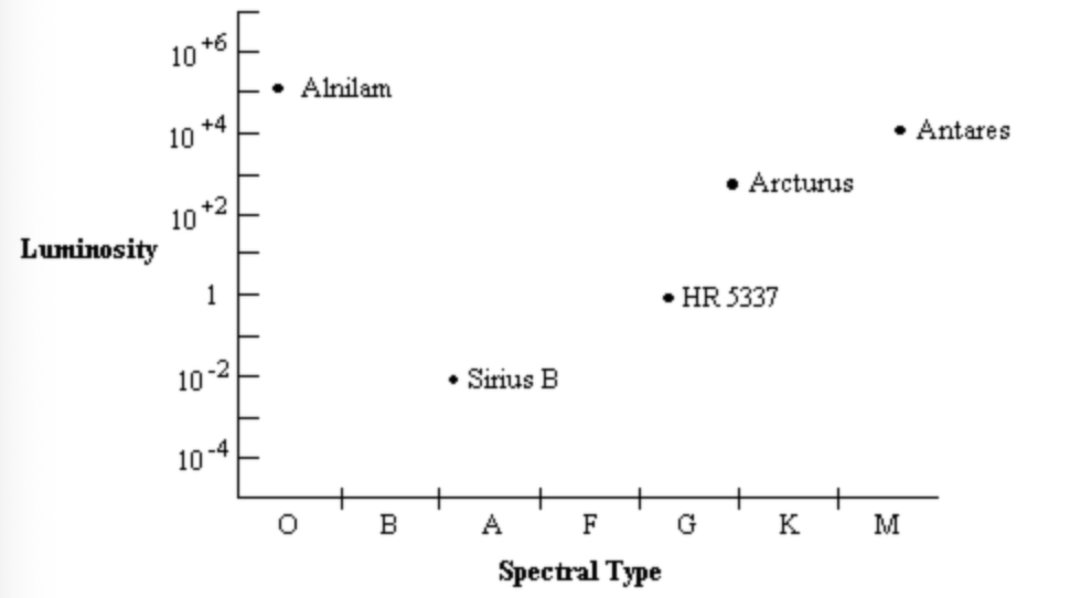 <p>Use the H-R diagram to answer this question. Which star has the greatest surface temperature?</p><p>a. Alnilam</p><p>b. Antares</p><p>c. Arcturus</p><p>d. HR 5337</p><p>e. Sirius B</p>