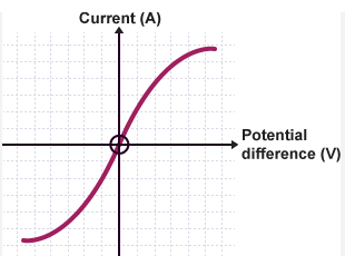 <p>As voltage increases current increases at a decreasing rate. This is because as a voltage increases the filament gets hotter. As temperature increases the lattice ions (metal atoms) vibrate more vigorously and collide with the electrons in the current. This increases resistance</p>