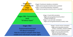 <p>preconventional: self interest, obey rules to avoid punishment or gain concrete rewards</p><p>conventional: uphold laws and rules to gain social approval or maintain social order</p><p>postconventional: actions reflect belief in basic rights and self defined ethical principles</p>