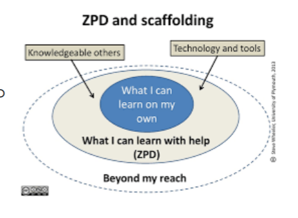 <p>Zone of Proximal Development. The difference between what a child can do on their own and what the child can do with help, and what is out of reach</p>