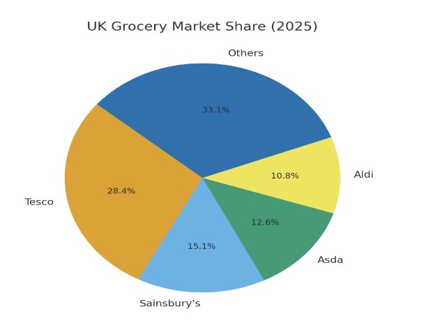 <p>With reference, explain the market structure of the UK supermarket industry (4)</p>