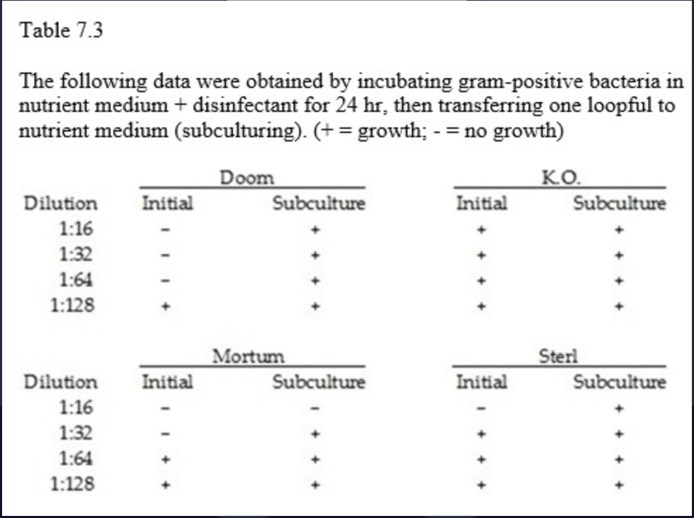 <p><span><span>In Table 7.3 which disinfectant is the most effective at stopping bacterial growth?</span></span></p>