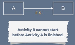 <p>Finish to Start Relationship</p>