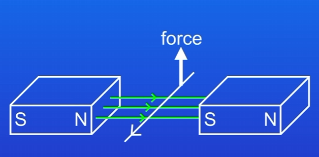 <p>The motor effect is the force exerted on a <strong>current-carrying conductor placed in a magnetic field</strong></p><ul><li><p>The magnetic field around the wire interacts with the external magnetic field</p></li><li><p>This causes the wire and magnet to exert forces on each other</p></li></ul><p></p>