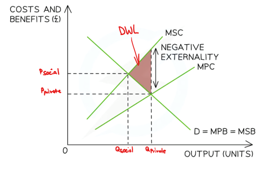 <p>Negative spill over effects on a third party caused by the production of a good.</p><p></p><p>The optimal allocation of resources for <strong>society</strong>, would generate an equilibrium where <strong>MSB = MSC, </strong>where the market would be <strong>allocatively efficient.</strong></p><p><span>The free-market allocates resources at the </span><strong>private optimum</strong><span> as firms fail to take into account the full </span><strong>social costs</strong><span> (</span><strong>negative externalities</strong><span>) from production, resulting in a </span><strong>welfare loss </strong>at MPC = MSB.</p>