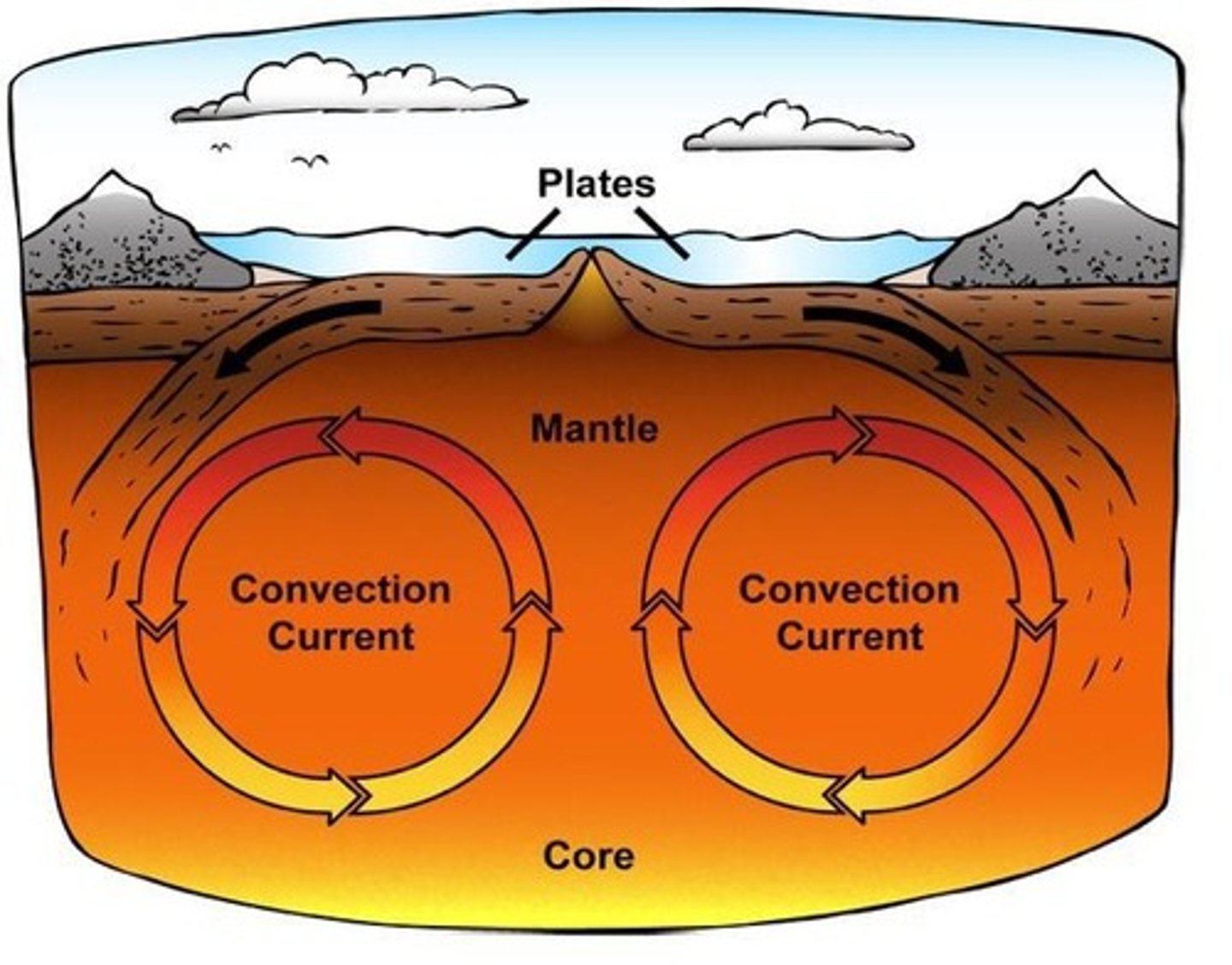 <p>convection currents in the mantle</p><p>heat rises up, cool sinks back down causing movement</p>