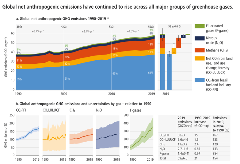 <ul><li><p>Mainly carbon dioxide (CO2) and methane (CH4)</p></li><li><p>Fluorinated gases (F-gases) also have a large potent effect on climate</p></li></ul><p></p>