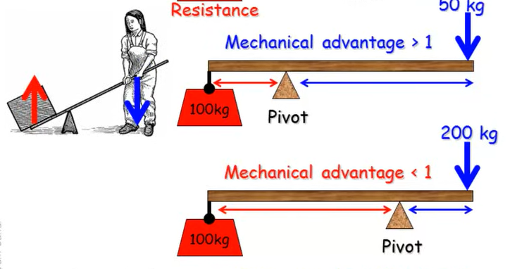 <p>force arm > resistance arm</p>
