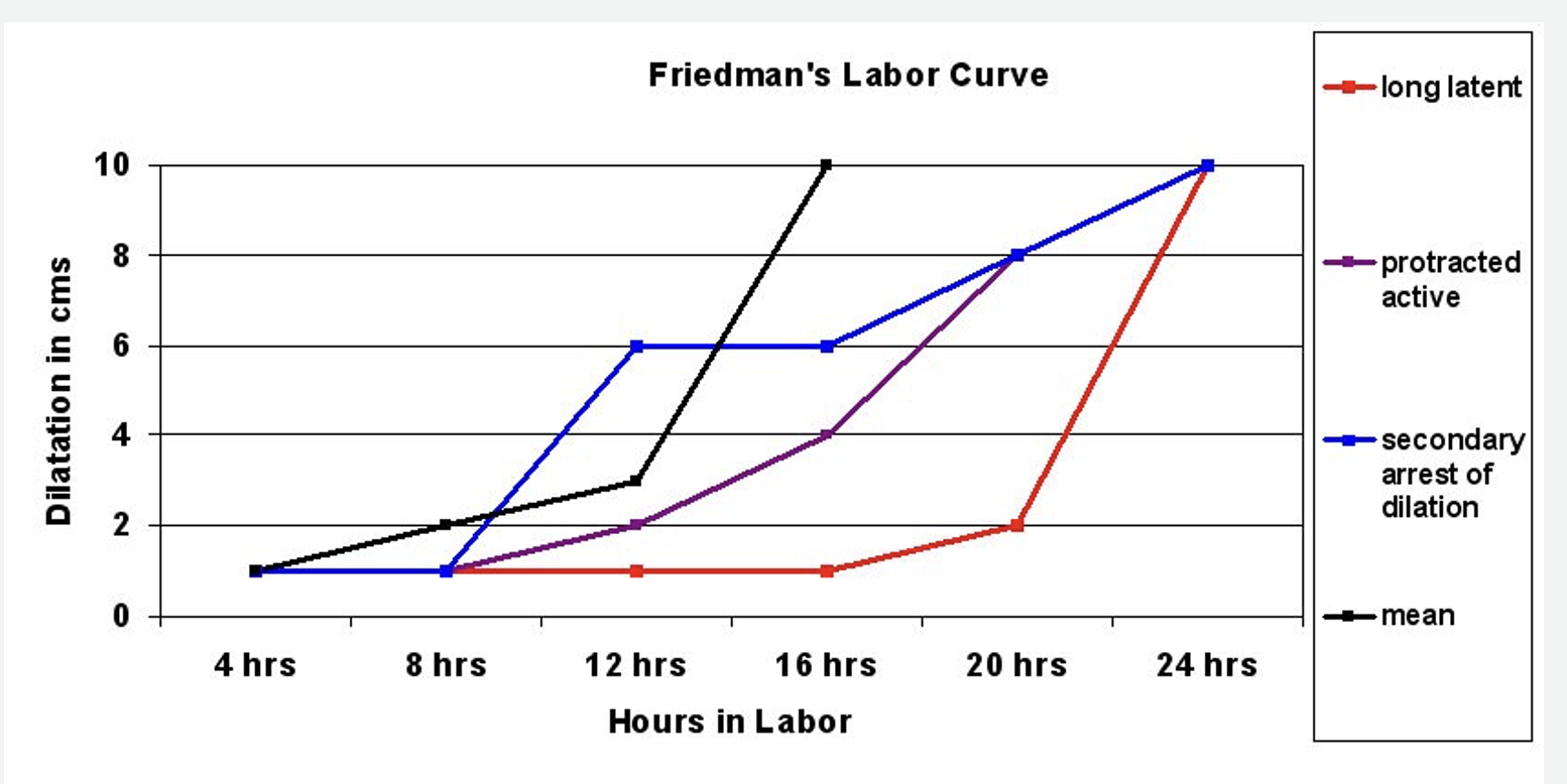 <p>Protracted labor is a labor abnormality that occurs when labor progresses more slowly than expected. </p><p>Secondary arrest of dilation is a condition that occurs when cervical dilation stops for a period of two hours or more, following a history of normal dilation.</p><p></p>