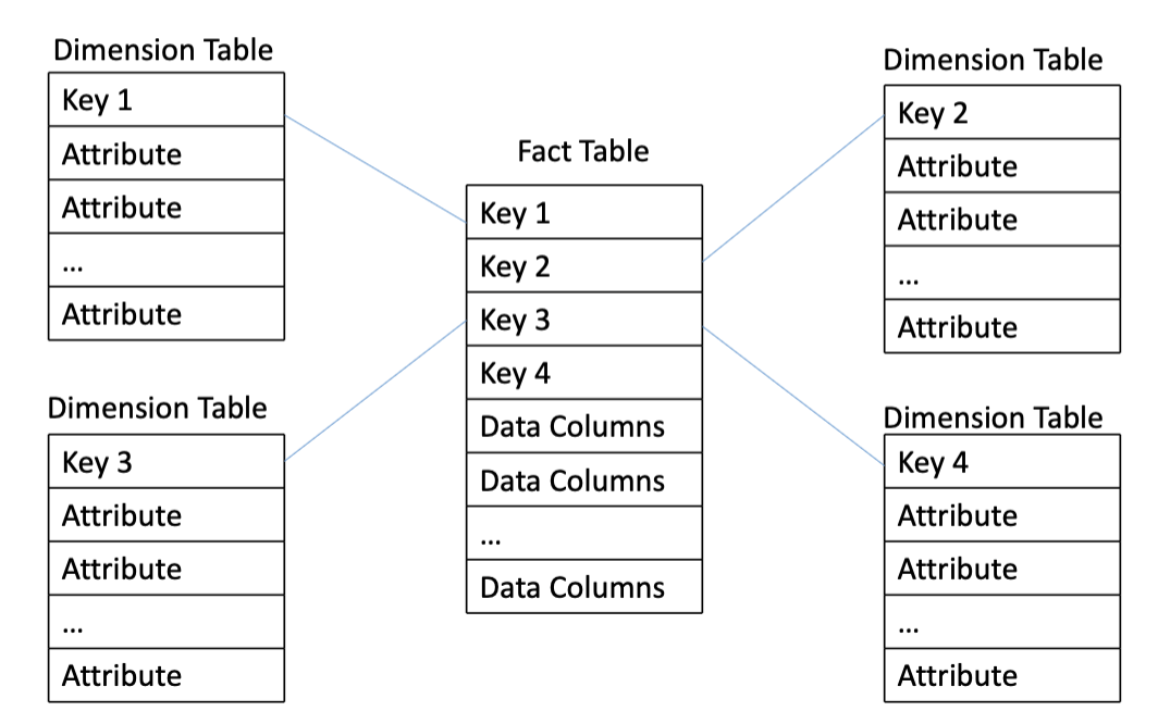 <p>A schema where the fact table connects all information sources by pulling data from dimension tables and duplicating it to simplify queries. </p>