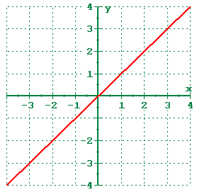 <p><strong>a function in which the graph of the solutions forms a line</strong></p>