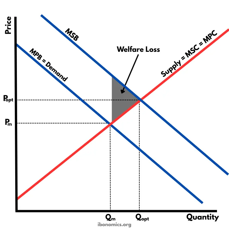 <ul><li><p>positive consumption externality → reduces overall carbon emissions & benefits society</p></li><li><p>MSB curve above MPB curve</p></li><li><p>market consumption is too low to be optimal</p></li><li><p>from social view: government intervention is needed, to shift private demand outward to achieve socially optimal level of output</p></li></ul><p></p>