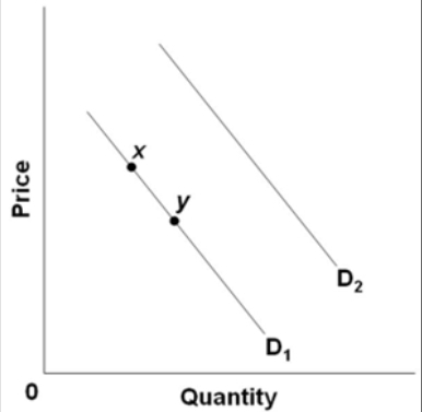 <p>Refer to the diagram above. An increase in demand is depicted by a</p><p class="is-empty is-editor-empty has-focus"></p>