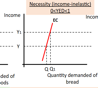 <p>An increase in income leads to a less than proportional increase in QD</p>