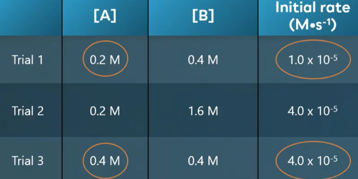 <ul><li><p><span style="background-color: transparent;">To determine the rate order of A, use two trials in which [B] is equal.</span></p></li><li><p><span style="background-color: transparent;">Divide concentrations of A (0.4 / 0.2 = 2)</span></p></li><li><p><span style="background-color: transparent;">Divide initial rates (4.0E-5 / 1.0E-5 = 4)</span></p></li><li><p><span style="background-color: transparent;">Rate = k[A]<sup>x</sup>[B]<sup>y</sup> ← solve for x</span></p></li><li><p><span style="background-color: transparent;">When A is doubled, the rate is quadrupled → 2<sup>x</sup> = 4 → x = 2</span></p></li><li><p><span style="background-color: transparent;">Reaction order with respect to A: k = [A]<sup>2</sup></span></p></li><li><p><span style="background-color: transparent;">Do the same for B</span></p></li></ul><p></p>
