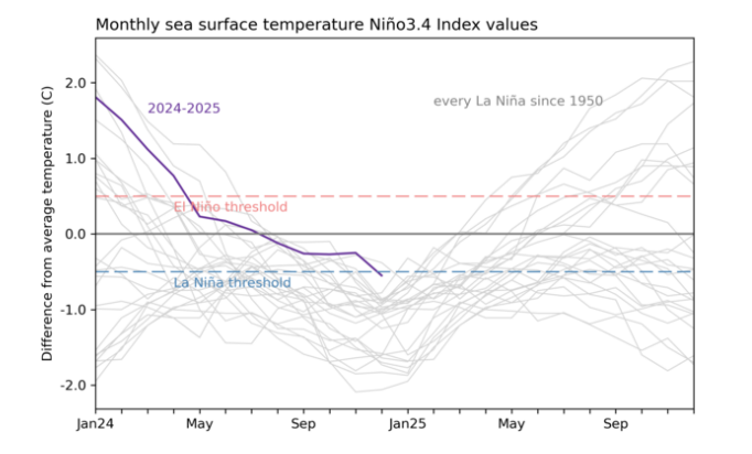 <p>Monitoring Sea Surface Temperatures </p>