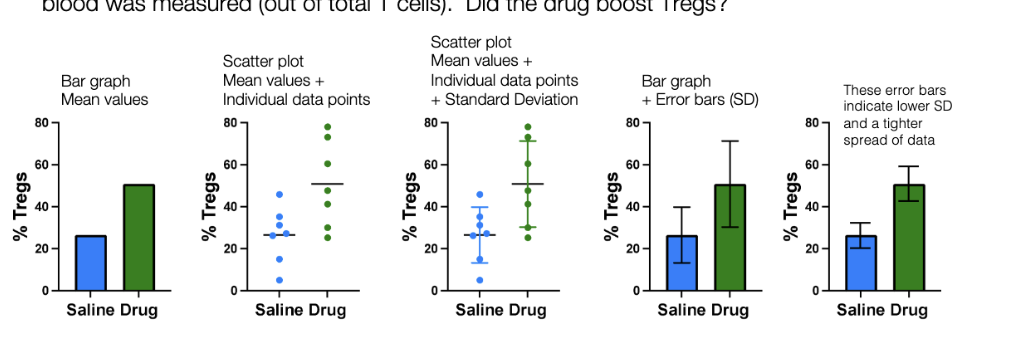 <p><span style="background-color: transparent;">a way to measure the amount of spread of a set of data [e.g. mean +/- SD (1 SD (plus/minus) captures about 68% of the data points)]</span></p><p></p>