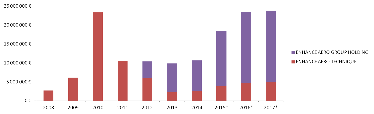 <p>Ciro/İş Hacmi</p>