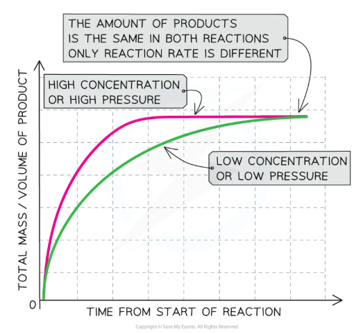 <ul><li><p>The <strong><u>concentration</u> </strong>of the reactants in solution or the <strong><u>pressure</u> </strong>of reacting gases</p></li><li><p>The <strong><u>temperature</u> </strong>of the reaction </p></li><li><p><strong><u>Surface area</u> </strong>of solid reactants</p></li><li><p>The presence of a <strong><u>catalyst</u></strong></p></li></ul><p></p>