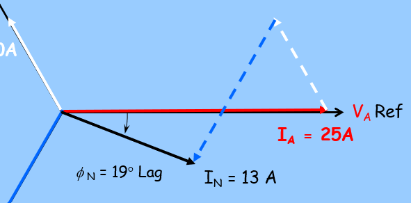 <p>Phasor diagram is flipped, phase sequence flips angle’s lead/lag</p>