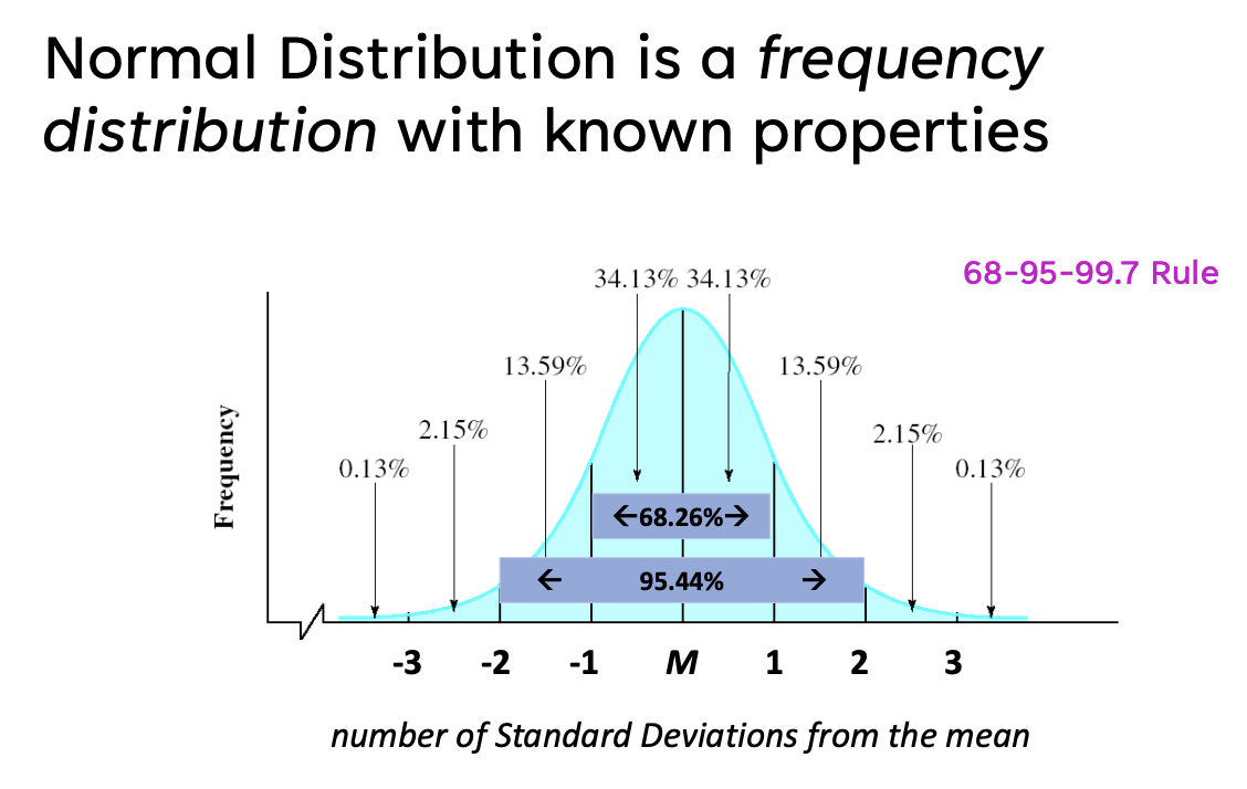 <p>bell curve, symmetrical, unimodal </p>