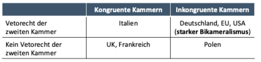 <ul><li><p>Lijphart's <strong>Typologie bikameraler Parlamente</strong>. Etwa die Hälfte der Länder in Europa hat zwei Kammern, die an Gesetzgebung beteiligt sind.</p></li><li><p>Klassifizierung: nach Macht vs. Ideologische Zusammensetzung der Kammern</p></li></ul><p></p><ul><li><p>Traditionell repräsentiert die zweite Kammer bestimmte gesellschaftliche Gruppen (e.g. Adel im House of Lords, UK) oder föderale Gebiete (z.B. Bundesrat).</p></li></ul><p></p><p>Dimension 1: Vetorecht der zweiten Kammer im Gesetzgebungsprozess?</p><p>Dimension 2: Ideologische Zusammensetzung/Repräsentation kongruent, also sind sie gleich oder untersuch.? —> also gleiche parteipolitische Zusammensetzung</p><p>→ im Europo. Rat ändert sich Zusammensetzung immer nach Änderungen auf nationaler Ebene</p>