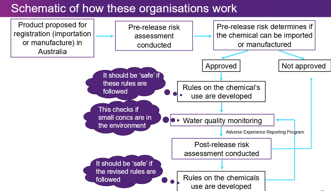 <ul><li><p><span>Australian Pesticides and Veterinary Medicines Administration (APVMA)</span></p></li><li><p><span>Australian Industrial Chemicals Introduction Scheme (AICIS) (Formerly the National Industrial Chemical Notification and Assessment Scheme (NICNAS)) regulation of importation<br>and manufacture of industrial chemicals</span></p></li><li><p><span>Therapeutic Goods Administration (TGA) – for human medicines</span></p></li></ul><p></p>