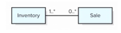 <p>"A sale can involve one inventory item" and "A sale can involve many inventory items"</p>