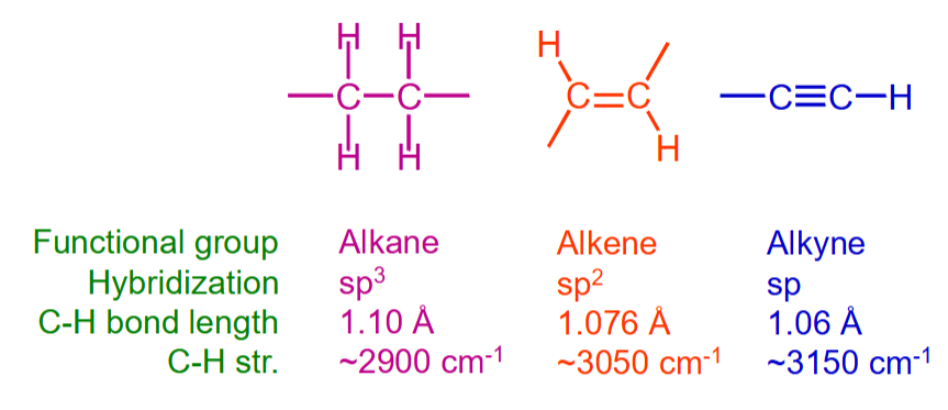 <ul><li><p><span>C-H saturated <3000 cm<sup>-1</sup></span></p></li><li><p><span>C-H unsaturated >3000 cm<sup>-1</sup></span></p></li><li><p><span>Bond length decreases with increasing S-character</span></p></li><li><p><span>Shorter/stronger bonds absorb in the IR at higher cm<sup>-1</sup></span></p></li></ul><p></p>