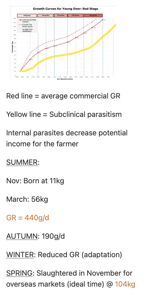 <p><u>Clinical Parasitism:</u></p><ol><li><p>Inappetence #1</p></li><li><p>Weight loss (PLGE)</p></li><li><p>Diarrhoea (inflammatory response)</p></li><li><p>± Anaemia and sudden death (<em>Haemonchus</em>)</p></li></ol><p><u>Subclinical Parasitism:</u> Reduced GR and wool growth</p><ul><li><p>Young animals take longer to reach target LWT → Lower schedule prices and increased maintenance costs and less likely to reach minimum weight for mating</p></li><li><p>Higher GR → Reach target slaughter weight earlier when schedule prices are better</p></li></ul><p></p>