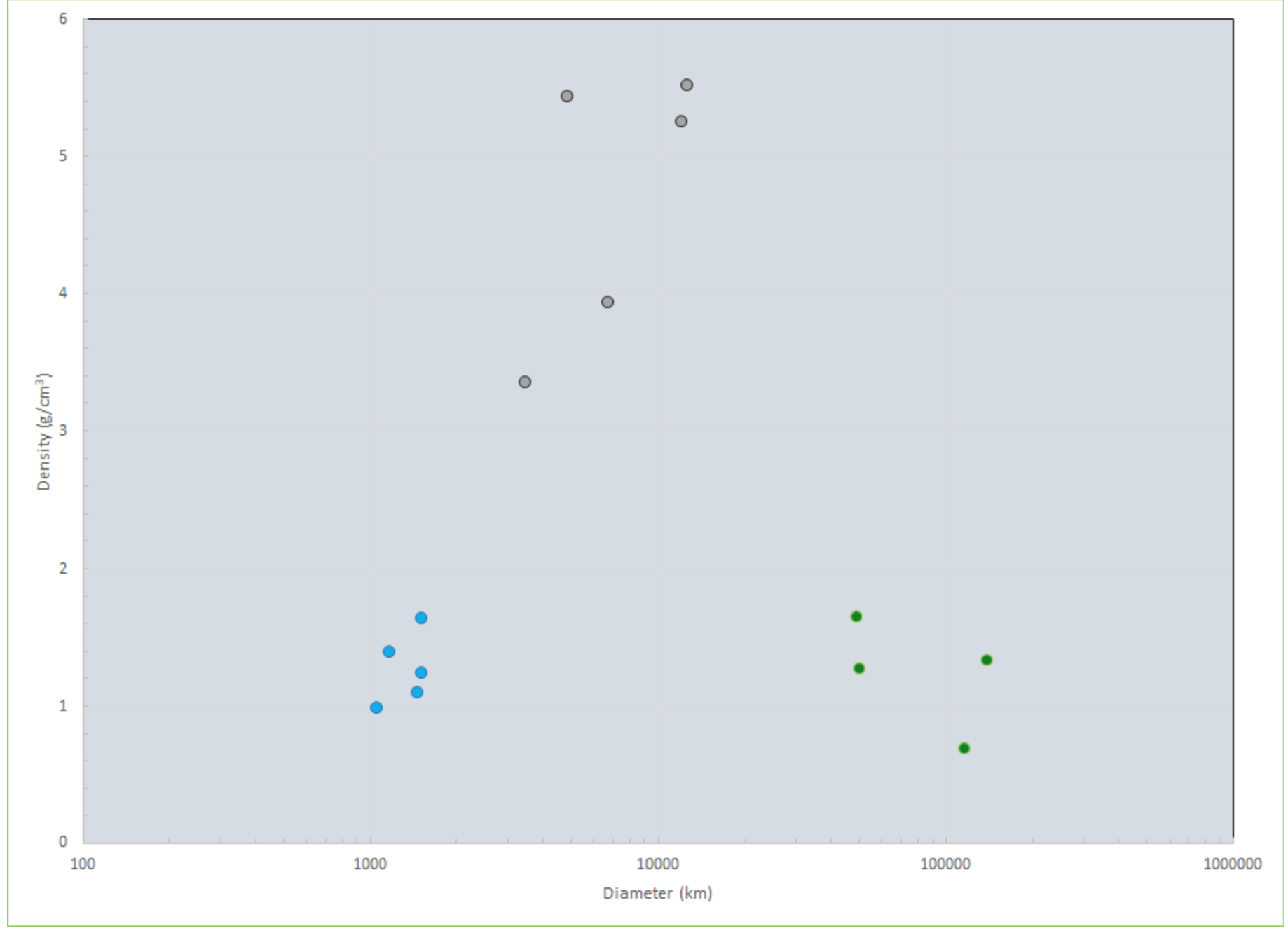 <p><span>Study this graph of the sizes and densities of the planets and some of their satellites. Each color represents a different class of planetary bodies. Click on the grouping that represents <strong>the outer planets</strong>.</span></p>