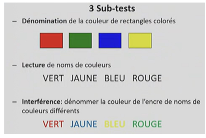 <ul><li><p>recherche de l’inhibition</p><ul><li><p>Première étape : demander aux patients la couleur du rectangle</p></li><li><p>Deuxième étape : lui demander de lire les mots</p></li><li><p>Troisième étape : c’est dans cette partie que le patient doit inhiber, on va lui demander de dénommer la couleur de l’encre avec laquelle est écris le mot</p></li></ul></li><li><p>Un patient avec un syndrome dysexécutif va lire le mot vert au lieu de dire la couleur rouge car il a un problème d’inhibition</p></li></ul><p></p>