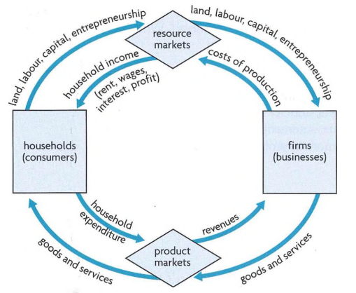 <p>Shows that in any given time period, the <strong>value of output</strong> produced in the economy is equal to the<strong> total income</strong> generated in producing that output, which is equal to the <strong>expenditures</strong> made to purchase that output</p>