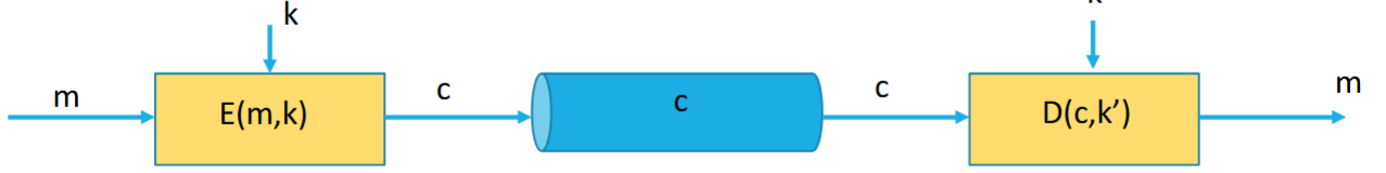 <p>Elements of a Cryptosystem</p>