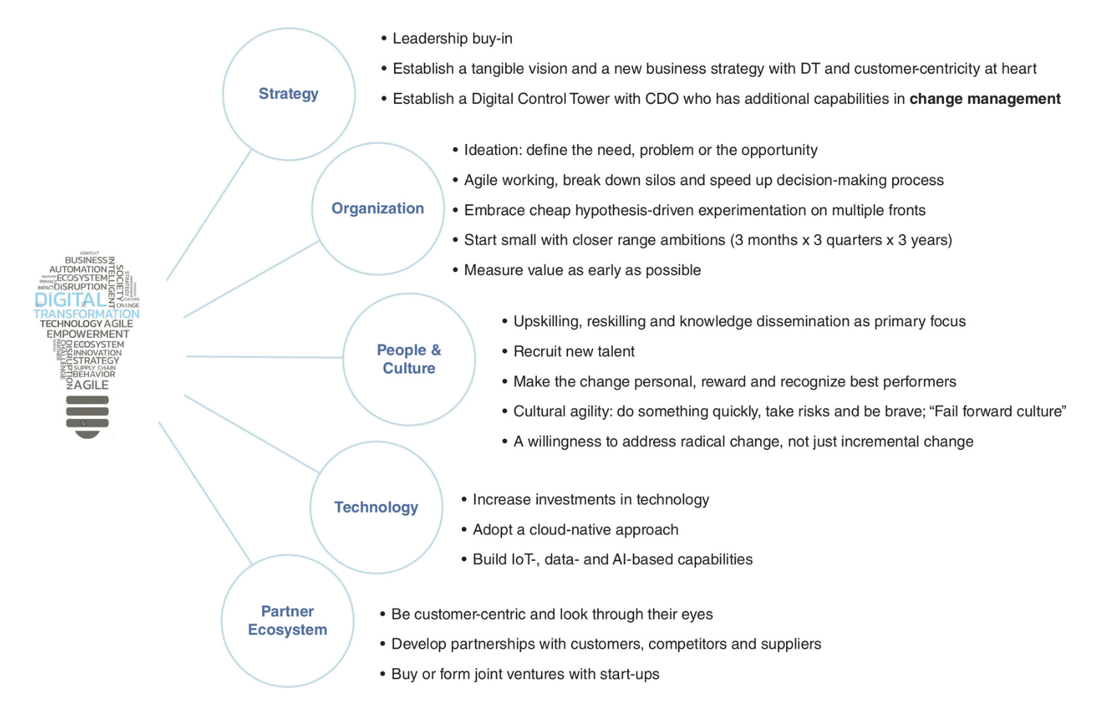 <p><span style="background-color: transparent;"><strong>Strategy</strong>- clear strategy supported by leadership ad investment</span></p><p><span style="background-color: transparent;"><strong>Organization</strong>- changes taking place in businesses and governments. Understanding current and future desires states</span></p><p><span style="background-color: transparent;"><strong>People and culture- </strong>Digital expertise is growing in demand, and having the processes in place to do something (capability) is one side of the equation; the other is possessing the skill or knowledge to make it happen (competence).</span></p><p><span style="background-color: transparent;"><strong>Technology- </strong>Having the technology and processes in place, as well as the budget to make it happen, is essential in managing digital transformation. Technology is often seen as the driver of digital transformation, which of course it is. Yet without the stakeholders, no amount of amazing technology will make it happen</span></p><p><span style="background-color: transparent;"><strong>Partner Ecosystem- </strong>not simply about the staff or leaders of a business; it involves the wider communities because ‘digital transformation changes societies. Stakeholders are also involved</span></p>
