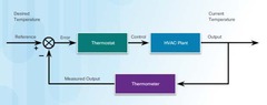 <p>A process where the output is fed back into the controller to adjust for the next iteration.</p>