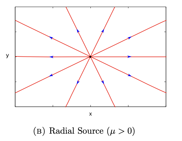 <p>radial source </p>