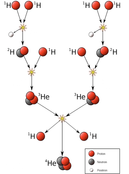 <ul><li><p><span style="background-color: transparent;">Two hydrogen nuclei fuse to form a heavy hydrogen nucleus, releasing a positron.&nbsp;</span></p></li><li><p><span style="background-color: transparent;">The heavy hydrogen nucleus fuses with another hydrogen nucleus, making a helium-3 nucleus.&nbsp;</span></p></li><li><p><span style="background-color: transparent;">Two of those then fuse into a helium-4 nucleus and two protons (hydrogen nuclei)&nbsp;</span></p></li></ul><p></p>