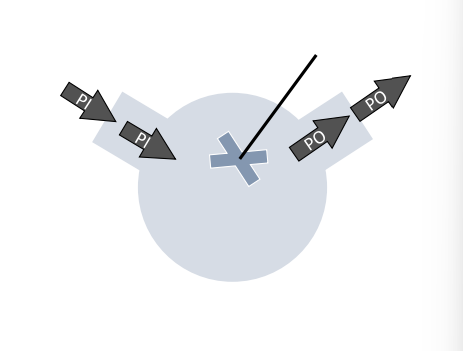 <ul><li><p>discontinuous input</p></li><li><p>well mixed, uniform</p></li><li><p>composition changes with time</p></li><li><p>discontinuous output</p></li><li><p>ex:</p><ul><li><p>glandular stomach (carnivores)</p></li><li><p>ceca (birds, rabbits)</p></li></ul></li></ul><p></p>
