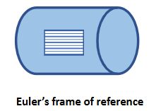 <ul><li><p>Imagine fluid is flowing within a steel pipe, which has a small window through which you can see</p></li><li><p>The window is fixed and you watch the fluid going past the window</p></li><li><p>The fixed window is known as the Eulerian frame of reference</p></li><li><p>Practically: fix a ‘window’ in space along the system and study the fluid as it crosses that</p></li></ul><p></p>