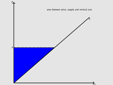 <p>the difference between the price at which producers are willing to sell and the actual price they receive. </p>
