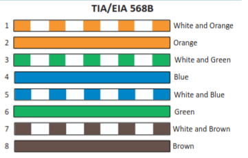 <p>T568B is another <strong>Ethernet cable pinout standard</strong> used with <strong>8P8C connectors</strong>.</p><p>Wire order (Pin 1 → Pin 8):</p><pre><code>1 White/Orange
2 Orange
3 White/Green
4 Blue
5 White/Blue
6 Green
7 White/Brown
8 Brown</code></pre><p>It is the <strong>most commonly used termination standard</strong> in many organizations.</p>
