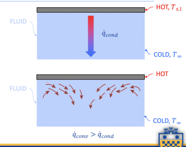 <p>enhances heat transfer. Brings warmer and cooler “chunks” of fluid into contact. Increases conduction. Increased mixing (fluid velocity) leads to increased rate of heat transfer. </p>