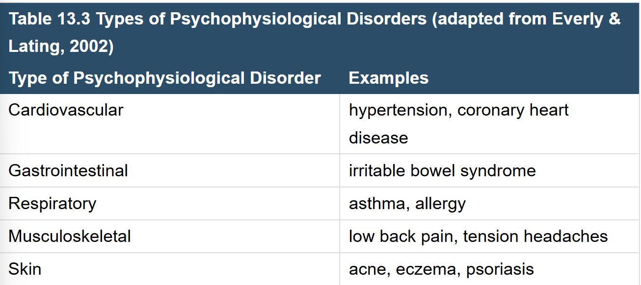 <p><span>Physical disorders or diseases whose symptoms are brought about or worsened by stress and emotional factors</span></p><ul><li><p><span>The physical symptoms of psychophysiological disorders are real and they can be produced or exacerbated by psychological factors (hence the&nbsp;</span><em>psycho</em><span>&nbsp;and&nbsp;</span><em>physiological</em><span>&nbsp;in psychophysiological)</span></p></li></ul><p></p>
