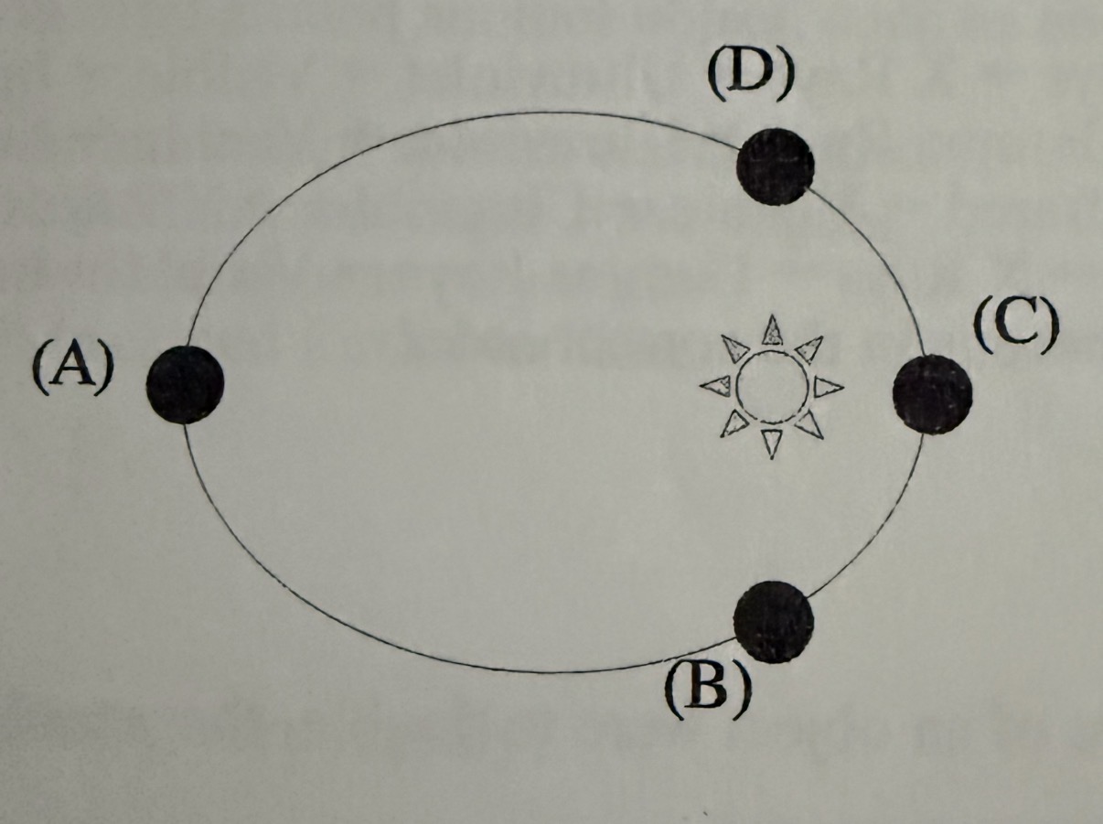 <p>Consider the following diagram of a planet’s orbit around a star. At which position is the planet moving the <strong><em>slowest?</em></strong></p>