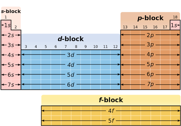 <p>They are arranged due to proton number. Elements in a period have the same number of electron shells. Elements in a group have the same number of outer electrons. Elements are also classified into s-, p-, d- and f- blocks to show electron configuration.</p>